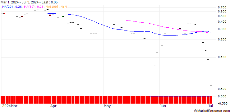 Chart JP MORGAN/CALL/ECOLAB/250/0.1/19.07.24
