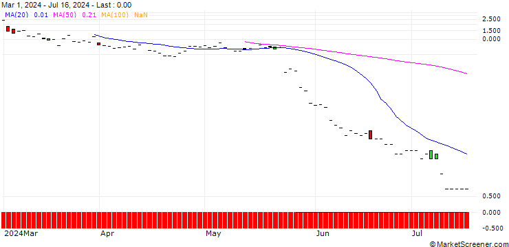 Chart JP MORGAN/CALL/SNOWFLAKE A/180/0.1/19.07.24