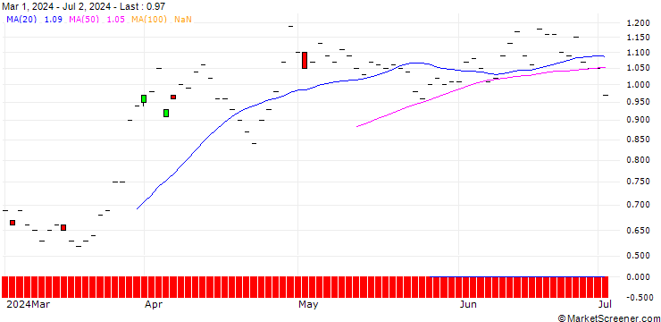 Chart JP MORGAN/CALL/DOMINO S PIZZA/490/0.01/16.01.26