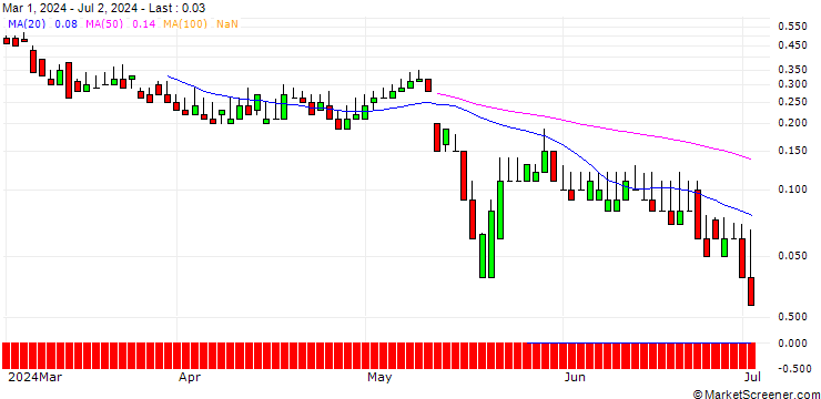 Chart DZ BANK/CALL/BRENNTAG/105/0.1/19.12.25