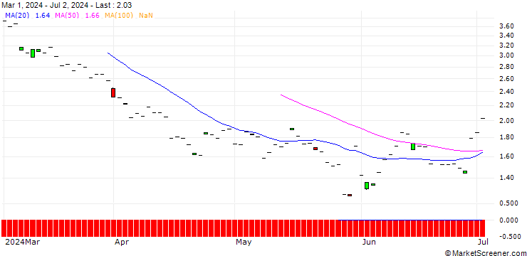 Chart SG/CALL/ZSCALER/280/0.1/19.09.25