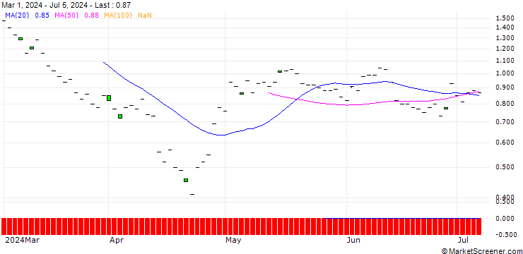 Chart SG/CALL/ZOETIS/240/0.1/19.09.25