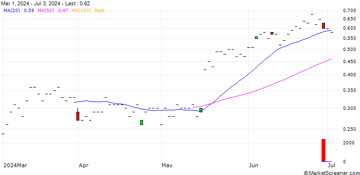Chart SG/CALL/WALMART/70/0.1/19.09.25