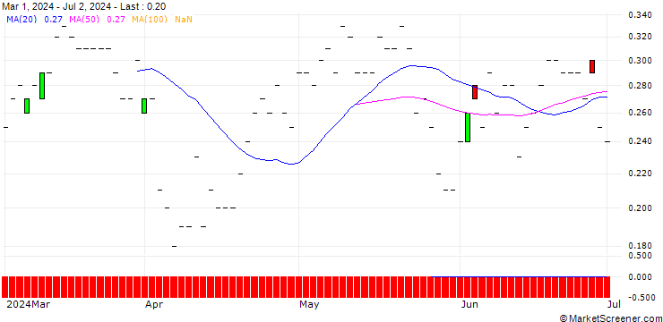 Chart SG/CALL/PROCTER & GAMBLE/200/0.1/19.09.25