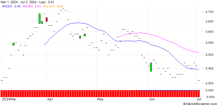 Chart SG/CALL/NASDAQ/70/0.1/19.09.25