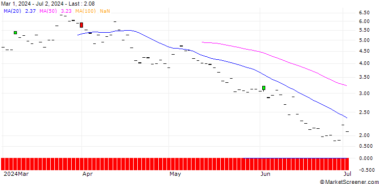 Chart SG/CALL/LYFT INC. A/20/1/19.09.25
