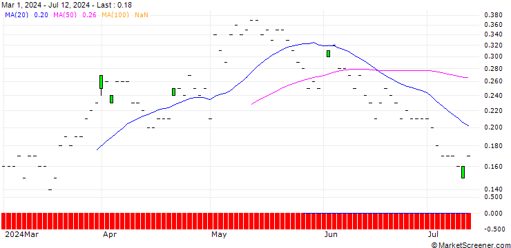 Chart SG/CALL/KELLANOVA/70/0.1/19.09.25