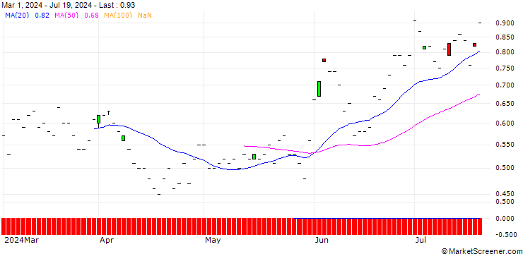 Chart SG/CALL/AT&T INC./22/1/19.09.25
