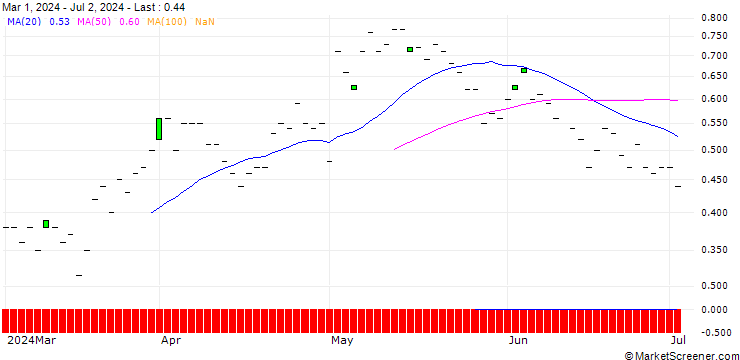 Chart SG/CALL/KELLANOVA/60/0.1/19.09.25