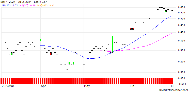 Chart SG/CALL/TJX COMPANIES/130/0.1/19.09.25