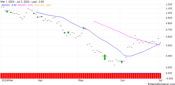 Chart SG/CALL/UBER TECHNOLOGIES/100/0.1/19.09.25