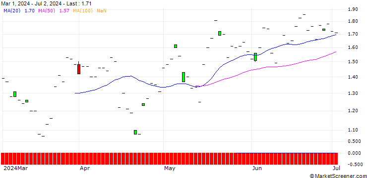 Chart SG/CALL/THE TRADE DESK A/110/0.1/19.09.25