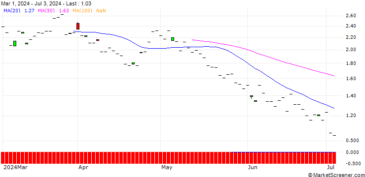 Chart SG/CALL/SHAKE SHACK A/120/0.1/19.09.25