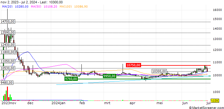 Chart Kyung Nong Corporation