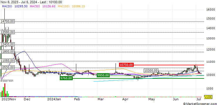 Chart Kyung Nong Corporation