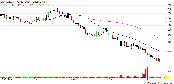 Chart BANK VONTOBEL/PUT/S&P 500/5200/0.001/20.09.24