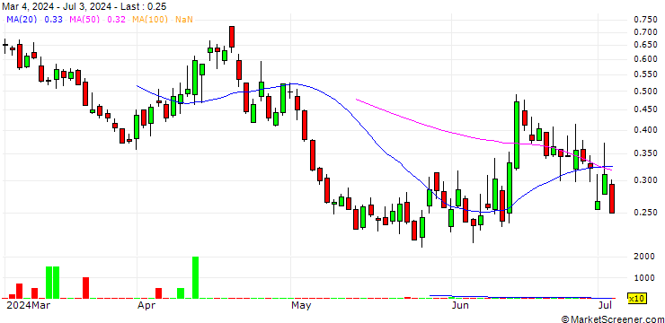 Chart BANK VONTOBEL/PUT/DAX/18000/0.001/20.09.24