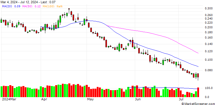 Chart BANK VONTOBEL/PUT/S&P 500/5200/0.001/20.12.24