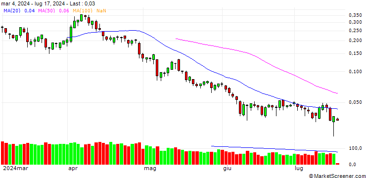 Chart BANK VONTOBEL/CALL/BMW/140/0.1/20.06.25