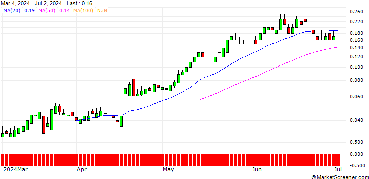 Chart SG/CALL/ABB LTD/55/0.1/21.03.25
