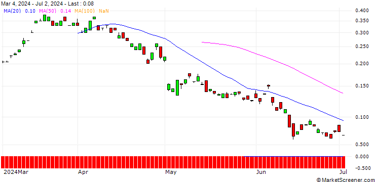 Chart BANK VONTOBEL/CALL/DAIMLER TRUCK HOLDING/52/0.1/20.06.25