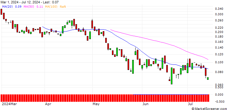 Chart BANK VONTOBEL/PUT/EBAY/48/0.1/20.09.24
