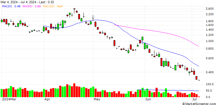 Chart BANK VONTOBEL/PUT/S&P 500/5200/0.01/20.09.24