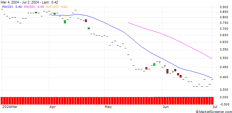 Chart JP MORGAN/PUT/SEA LTD. ADR A/40/0.1/19.12.25