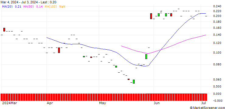 Chart JP MORGAN/PUT/HORMEL FOODS/32/0.1/20.09.24
