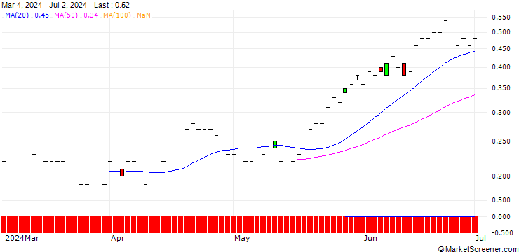 Chart JP MORGAN/PUT/UNITY SOFTWARE/20/0.1/20.12.24