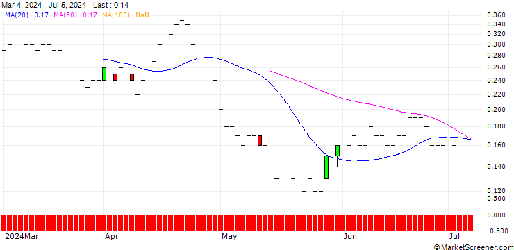 Chart JP MORGAN/PUT/ZEBRA TECHNOLOGIES CO./280/0.01/20.12.24