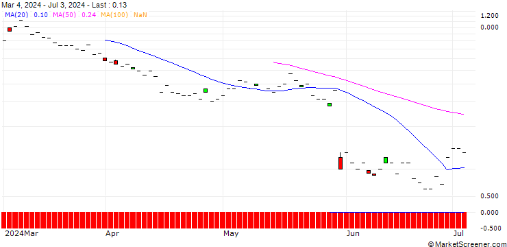 Chart JP MORGAN/CALL/OKTA/140/0.1/20.12.24