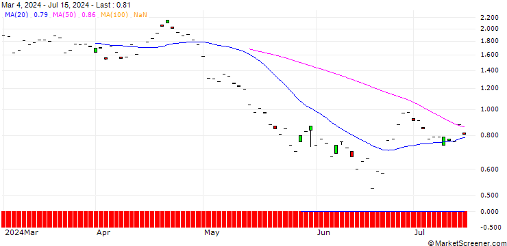 Chart JP MORGAN/PUT/QUALCOMM/160/0.1/20.06.25