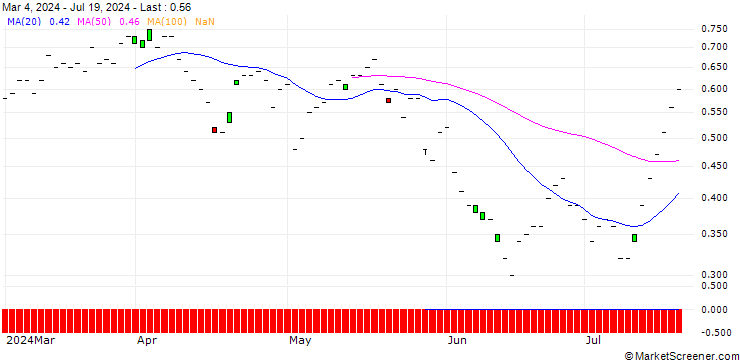 Chart JP MORGAN/CALL/METLIFE/78/0.1/20.06.25