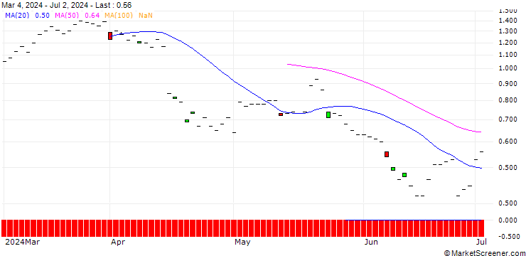 Chart JP MORGAN/CALL/LIVE NATION ENTERTAINMENT/135/0.1/20.06.25