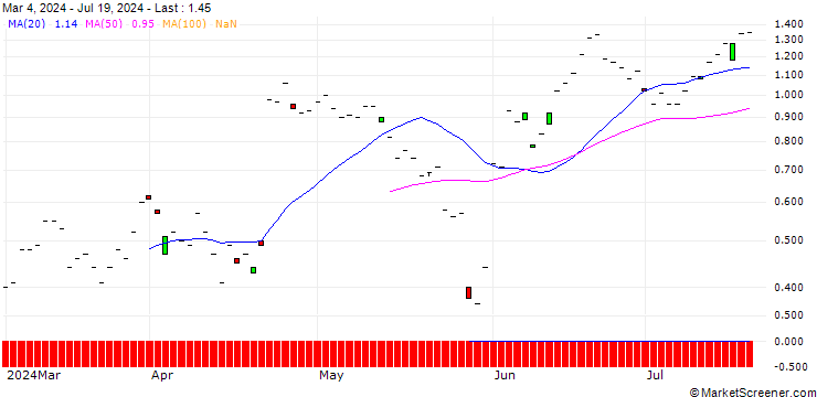 Chart JP MORGAN/CALL/KIMBERLY-CLARK/130/0.1/20.09.24