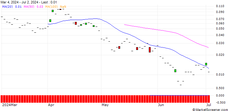 Chart JP MORGAN/CALL/BMW/165/0.1/20.06.25