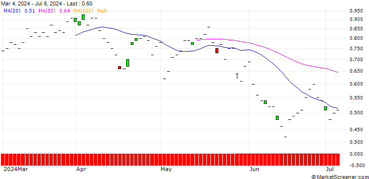 Chart JP MORGAN/CALL/METLIFE/74/0.1/20.06.25