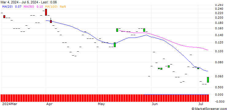 Chart JP MORGAN/CALL/KOHL`S CORP/52.5/0.1/19.12.25