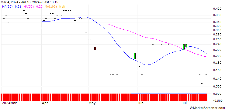 Chart DZ BANK/PUT/VONOVIA SE/26/0.1/21.03.25