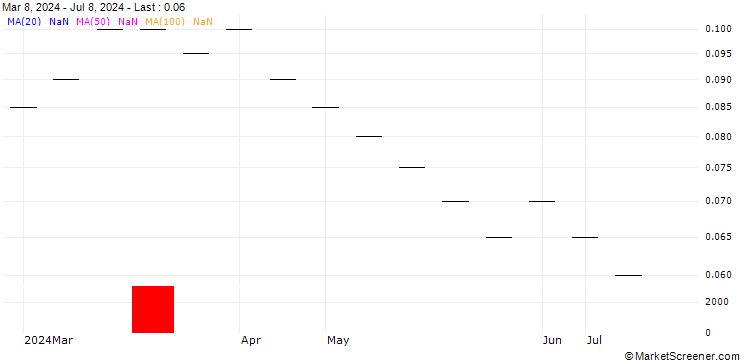 Chart ZKB/PUT/AMS-OSRAM/1.3/0.2/06.01.25