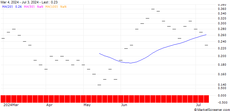 Chart ZKB/PUT/SIG GROUP/17/0.2/06.01.25