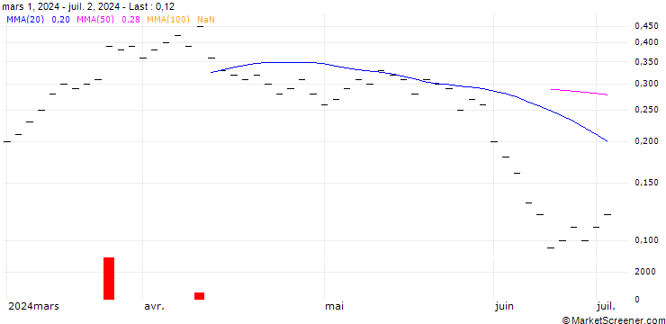 Chart ZKB/CALL/SIG GROUP/20/0.2/28.03.25