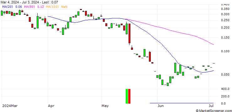 Chart PUT/TAKE-TWO INTERACTIVE SOFTW./120/0.1/20.09.24