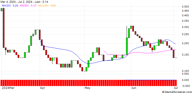 Chart UNICREDIT BANK/CALL/FOOT LOCKER/60/0.1/17.12.25