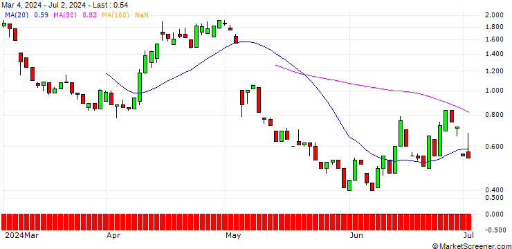 Chart UNICREDIT BANK/PUT/UBS/25/1/18.09.24
