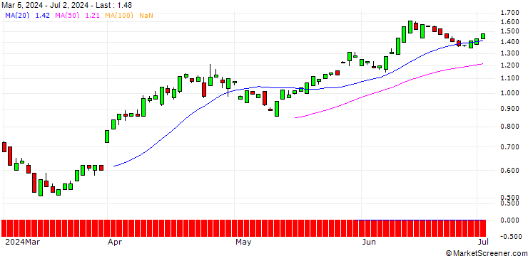 Chart PUT/MONSTER BEVERAGE/65/0.1/20.09.24