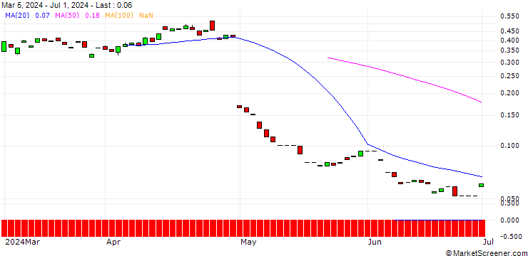 Chart PUT/PINTEREST/35/0.1/20.09.24