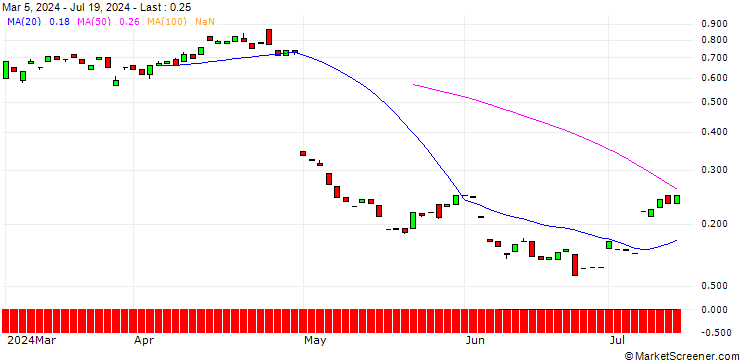 Chart PUT/PINTEREST/40/0.1/20.09.24