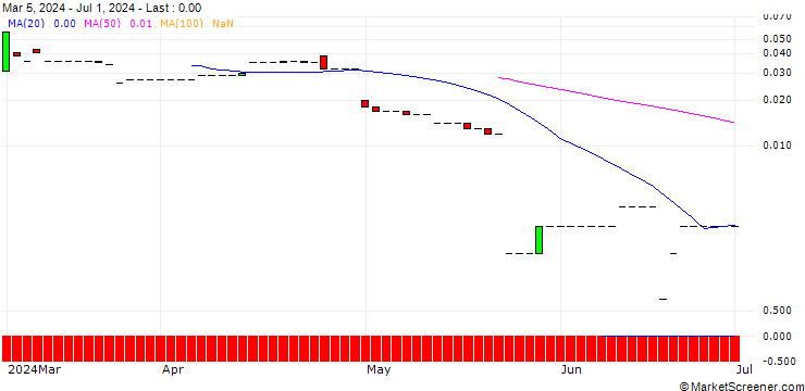 Chart PUT/PINTEREST/20/0.1/20.09.24